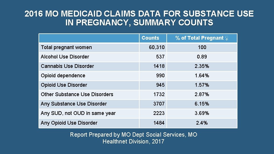 2016 MO MEDICAID CLAIMS DATA FOR SUBSTANCE USE IN PREGNANCY, SUMMARY COUNTS Counts Total