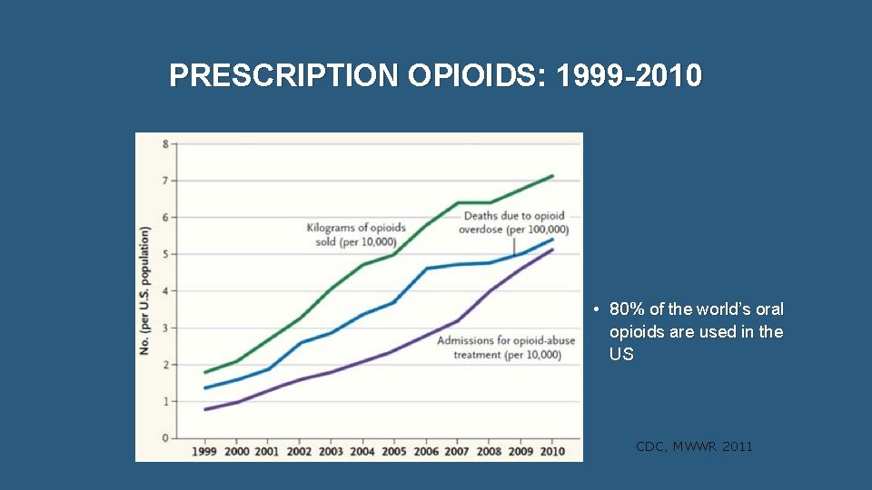 PRESCRIPTION OPIOIDS: 1999 -2010 • 80% of the world’s oral opioids are used in