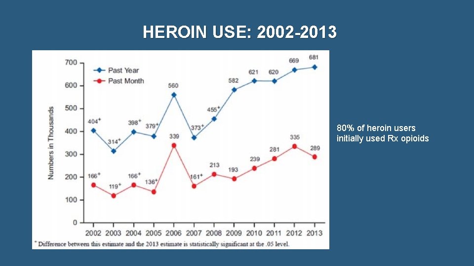 HEROIN USE: 2002 -2013 80% of heroin users initially used Rx opioids 