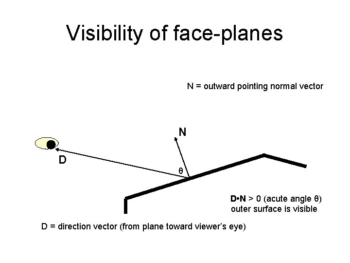 Visibility of face-planes N = outward pointing normal vector N D θ D •