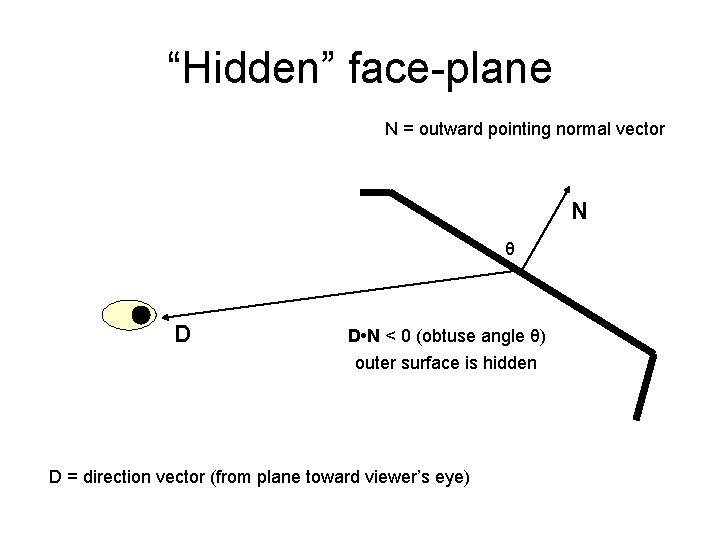 “Hidden” face-plane N = outward pointing normal vector N θ D D • N