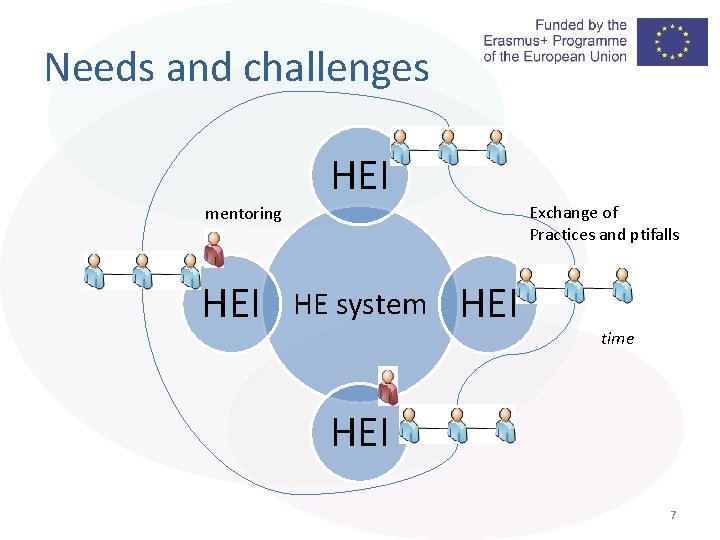 Needs and challenges HEI Exchange of Practices and ptifalls mentoring HEI HE system HEI