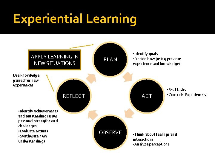 Experiential Learning APPLY LEARNING IN NEW SITUATIONS PLAN • Identify goals • Decide how