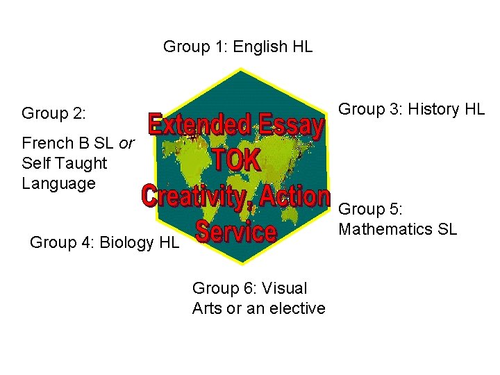 Group 1: English HL Group 3: History HL Group 2: French B SL or