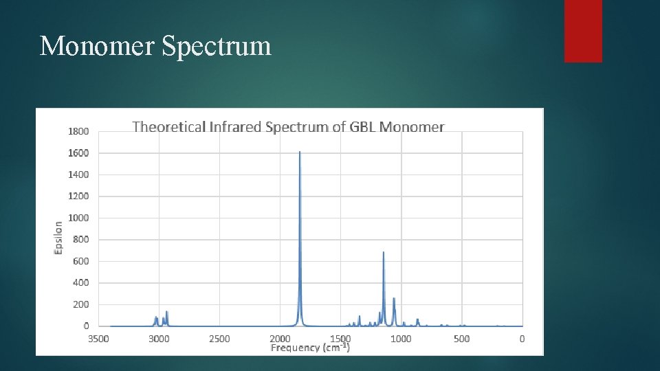 Monomer Spectrum 