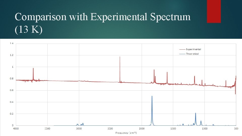 Comparison with Experimental Spectrum (13 K) 