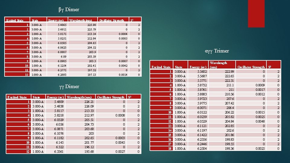βγ Dimer Excited State 1 2 3 4 State 3. 000 -A 1. 000
