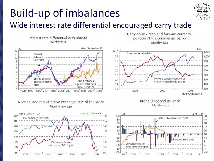 Build-up of imbalances Wide interest rate differential encouraged carry trade 