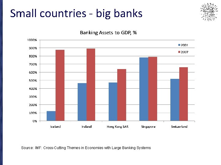 Small countries - big banks Source: IMF: Cross-Cutting Themes in Economies with Large Banking