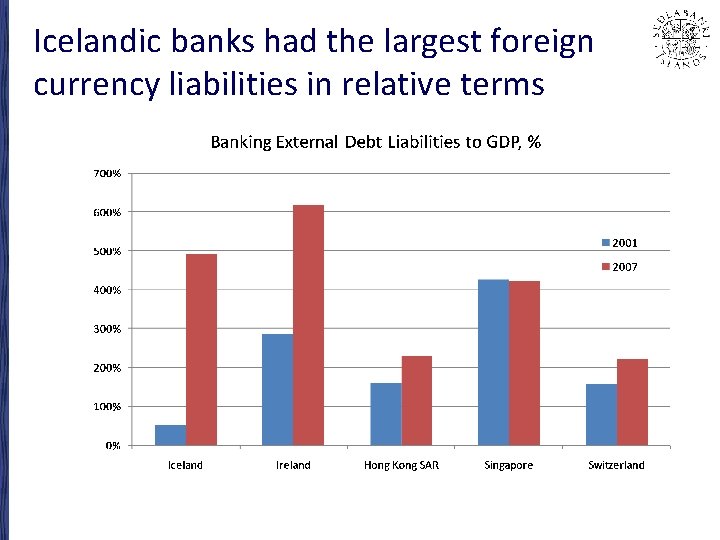 Icelandic banks had the largest foreign currency liabilities in relative terms 