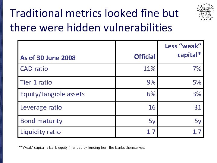 Traditional metrics looked fine but there were hidden vulnerabilities Official Less “weak” capital* 11%