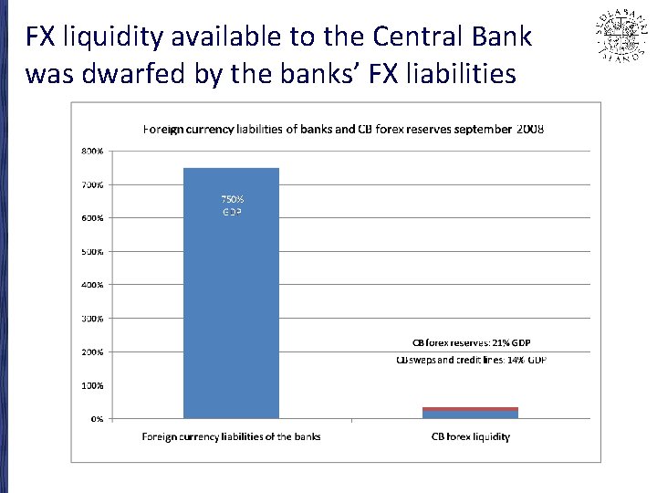 FX liquidity available to the Central Bank was dwarfed by the banks’ FX liabilities