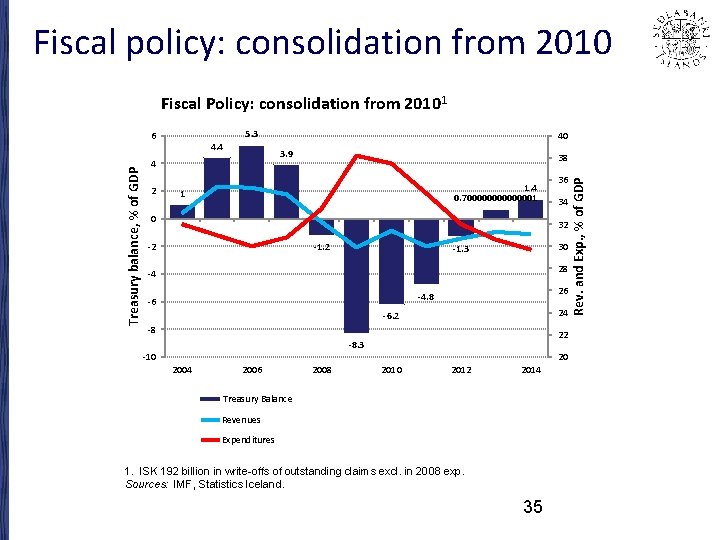 Fiscal policy: consolidation from 2010 Fiscal Policy: consolidation from 20101 5. 3 4. 4