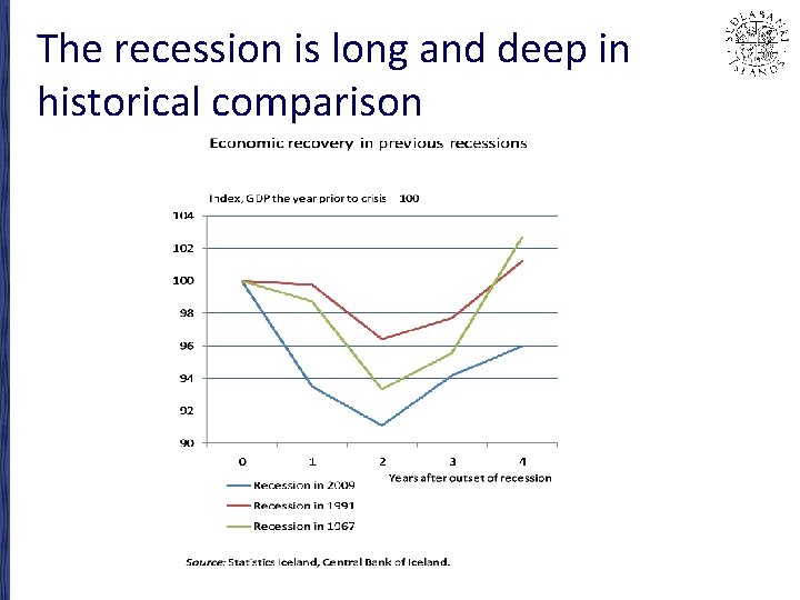 The recession is long and deep in historical comparison 