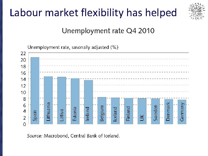 Labour market flexibility has helped 