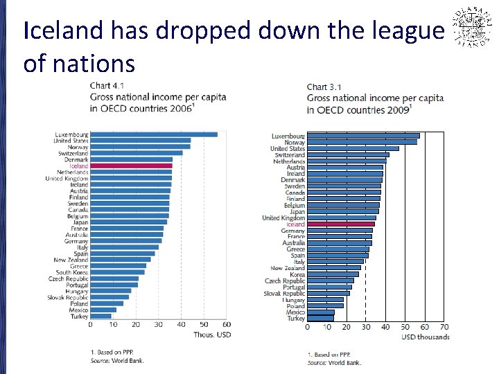 Iceland has dropped down the league of nations 