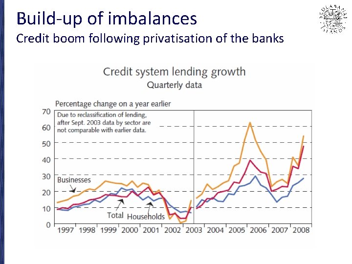 Build-up of imbalances Credit boom following privatisation of the banks 