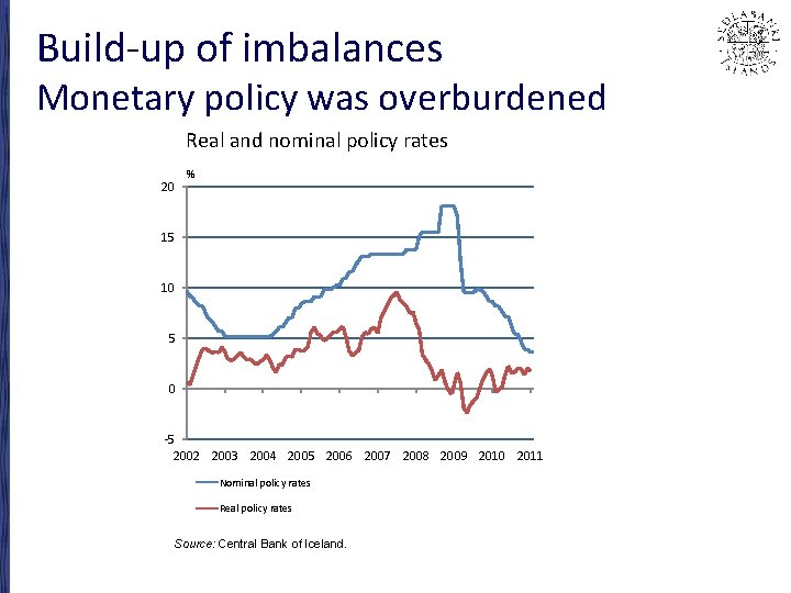 Build-up of imbalances Monetary policy was overburdened Real and nominal policy rates 20 %