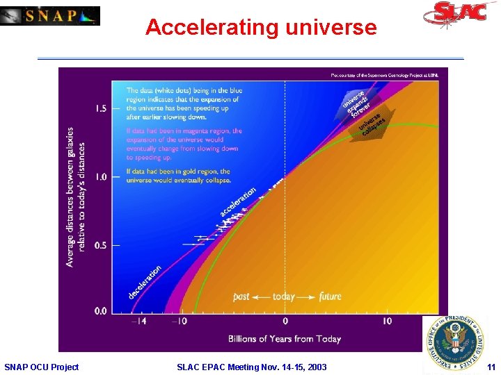 Accelerating universe SNAP OCU Project SLAC EPAC Meeting Nov. 14 -15, 2003 11 