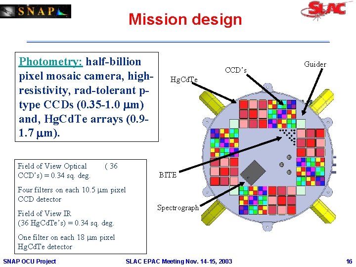 Mission design Photometry: half-billion pixel mosaic camera, highresistivity, rad-tolerant ptype CCDs (0. 35 -1.