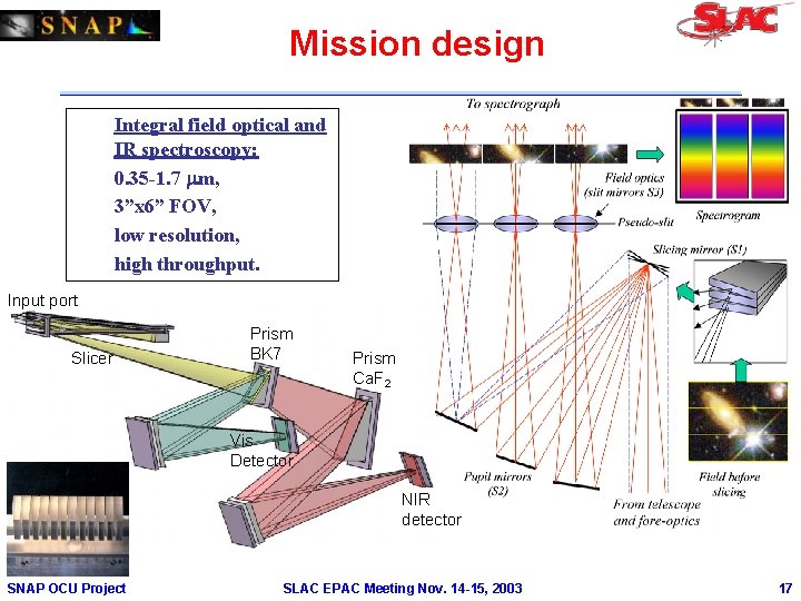 Mission design Integral field optical and IR spectroscopy: 0. 35 -1. 7 m, 3”x