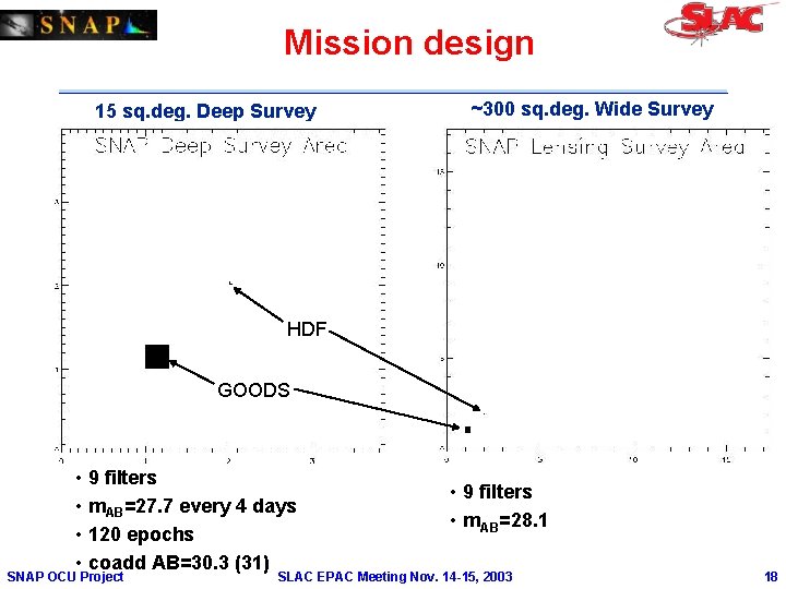 Mission design 15 sq. deg. Deep Survey ~300 sq. deg. Wide Survey HDF GOODS