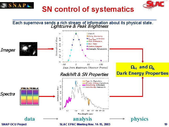 SN control of systematics Each supernova sends a rich stream of information about its