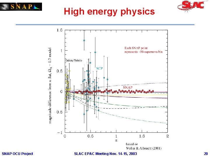 High energy physics SNAP OCU Project SLAC EPAC Meeting Nov. 14 -15, 2003 20