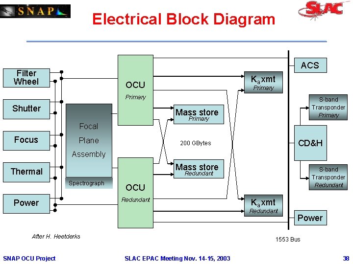 Electrical Block Diagram ACS Filter Wheel Ka xmt OCU Primary Shutter Mass store Primary