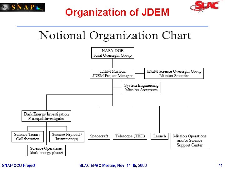 Organization of JDEM SNAP OCU Project SLAC EPAC Meeting Nov. 14 -15, 2003 44