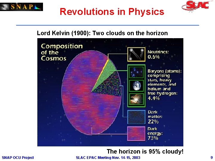 Revolutions in Physics Lord Kelvin (1900): Two clouds on the horizon The horizon is