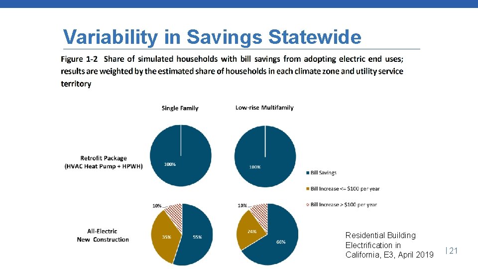 Variability in Savings Statewide Residential Building Electrification in California, E 3, April 2019 21