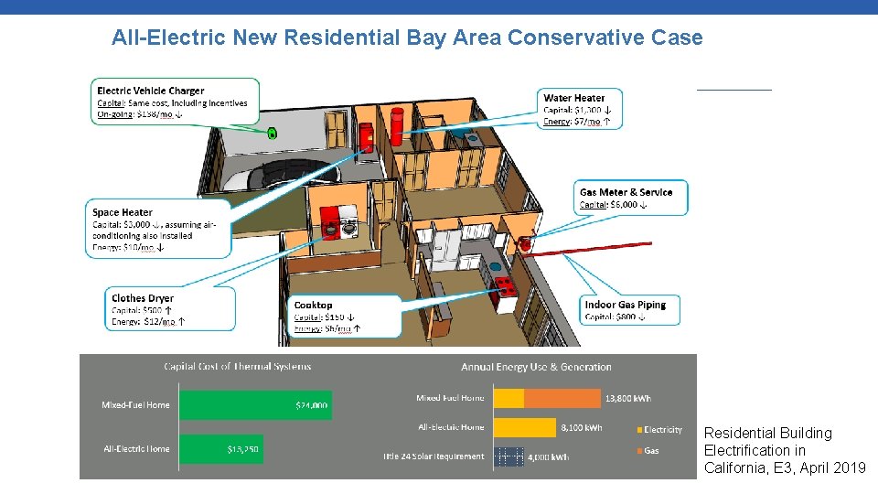 All-Electric New Residential Bay Area Conservative Case Residential Building Electrification in 22 California, E
