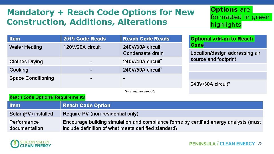 Mandatory + Reach Code Options for New Construction, Additions, Alterations Item 2019 Code Reads