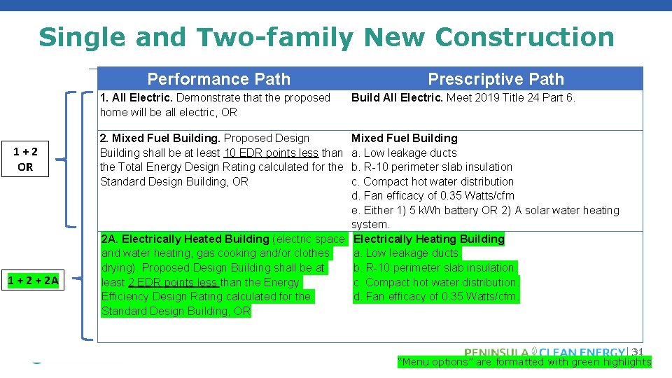 Single and Two-family New Construction Performance Path 1. All Electric. Demonstrate that the proposed