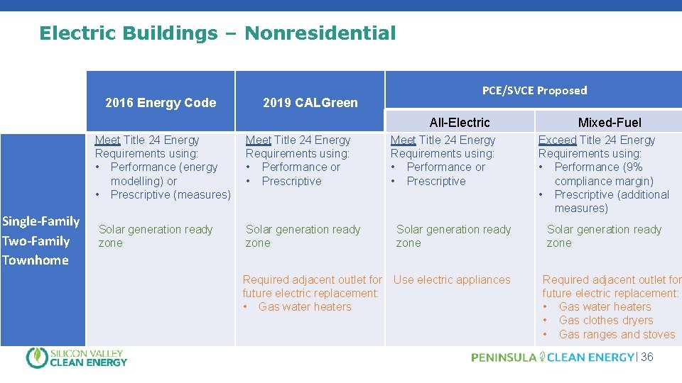 Electric Buildings – Nonresidential 2016 Energy Code 2019 CALGreen PCE/SVCE Proposed All-Electric Single-Family Two-Family