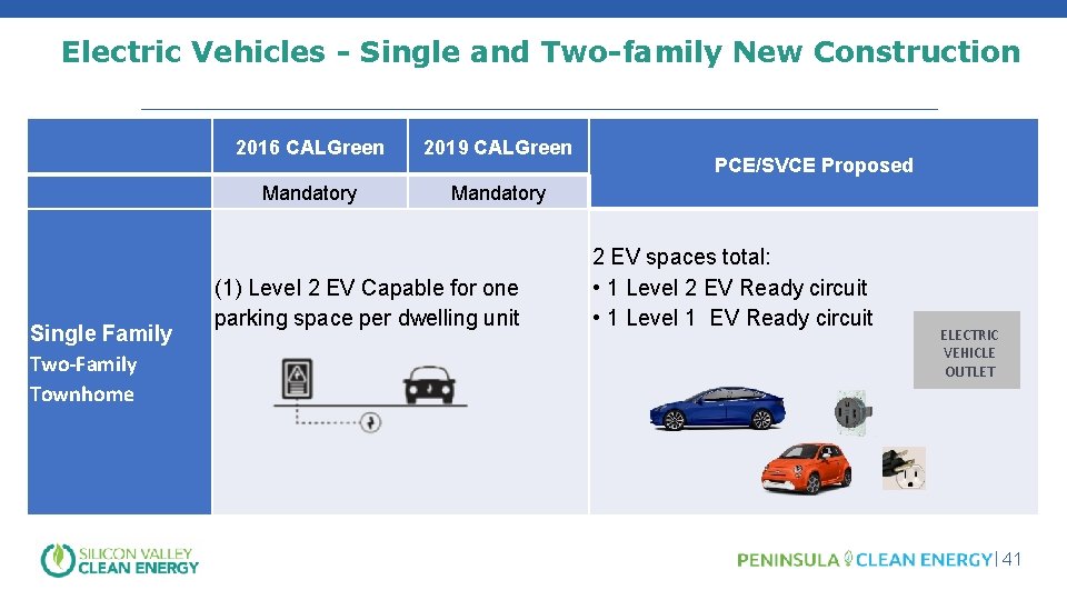 Electric Vehicles - Single and Two-family New Construction Single Family Two-Family Townhome 2016 CALGreen