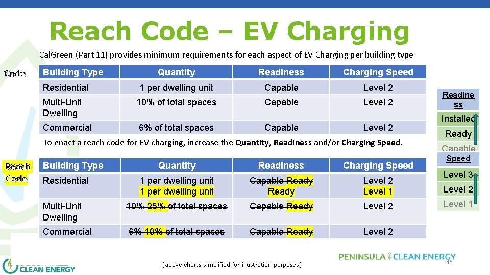 Reach Code – EV Charging Cal. Green (Part 11) provides minimum requirements for each