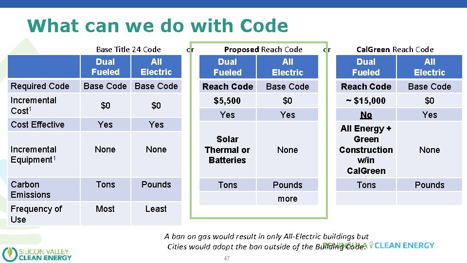 What can we do with Code Base Title 24 Code Dual All Fueled Electric