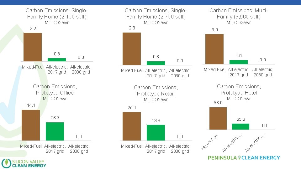 Carbon Emissions, Single. Family Home (2, 100 sqft) Carbon Emissions, Single. Family Home (2,