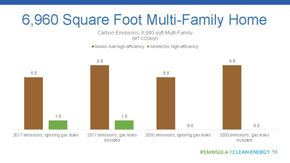 6, 960 Square Foot Multi-Family Home Carbon Emissions, 6, 960 sqft Multi-Family (MT CO