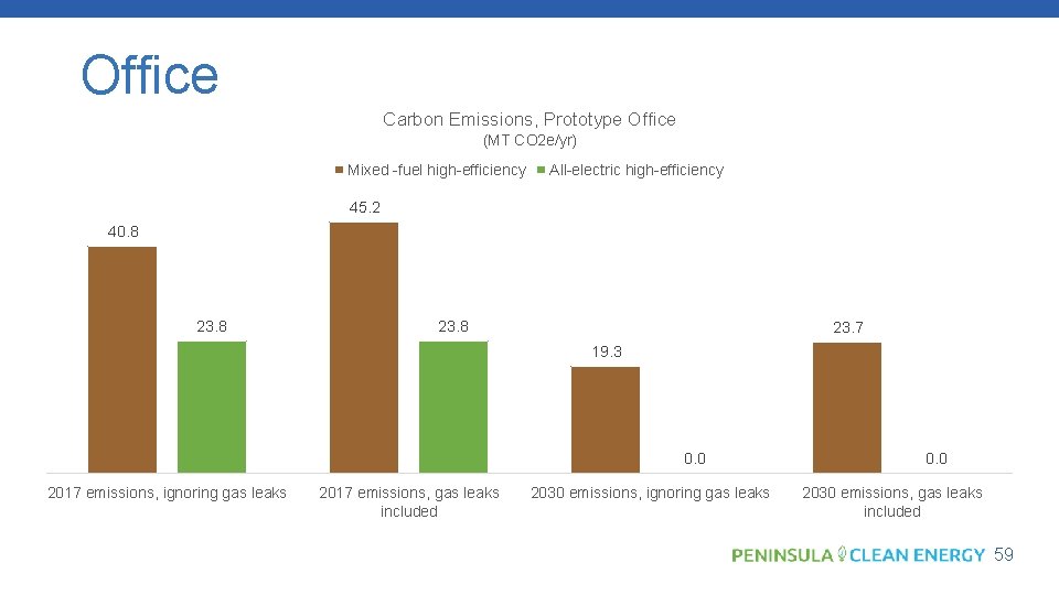 Office Carbon Emissions, Prototype Office (MT CO 2 e/yr) Mixed -fuel high-efficiency All-electric high-efficiency