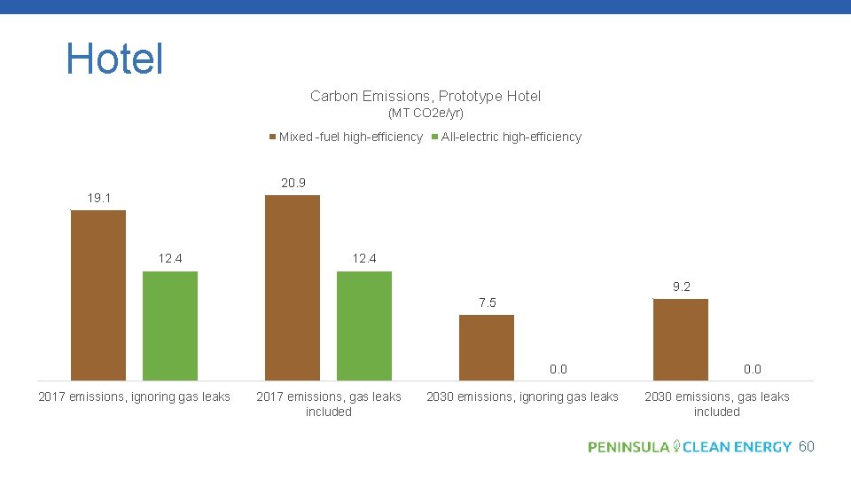 Hotel Carbon Emissions, Prototype Hotel (MT CO 2 e/yr) Mixed -fuel high-efficiency All-electric high-efficiency