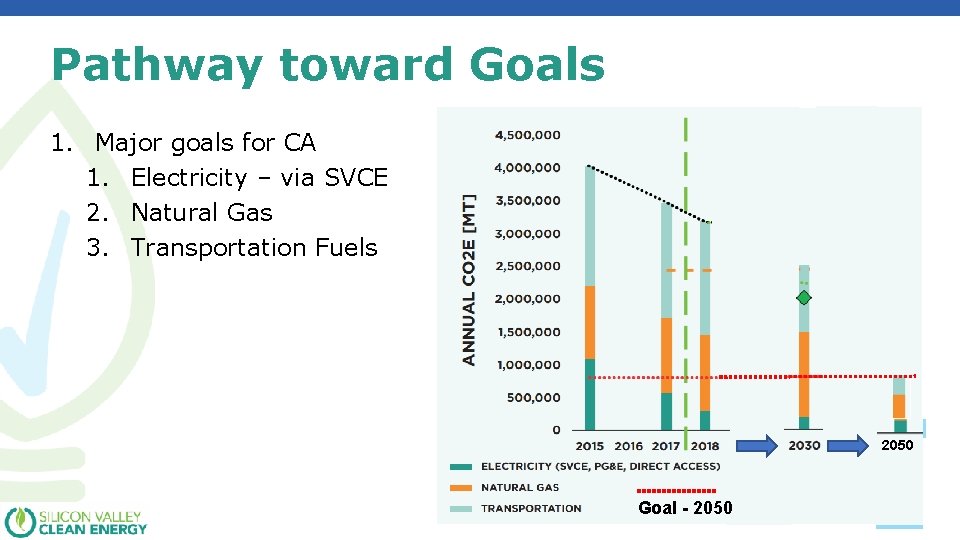 Pathway toward Goals 1. Major goals for CA 1. Electricity – via SVCE 2.