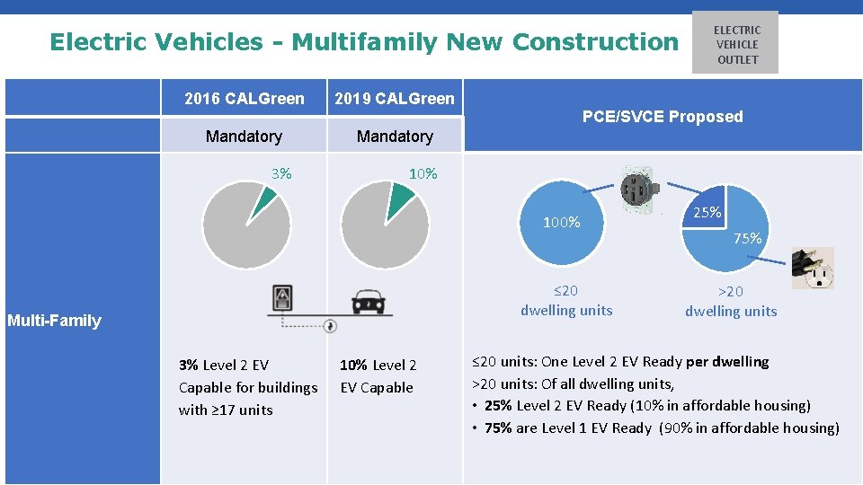Electric Vehicles - Multifamily New Construction 2016 CALGreen ELECTRIC VEHICLE OUTLET 2019 CALGreen PCE/SVCE