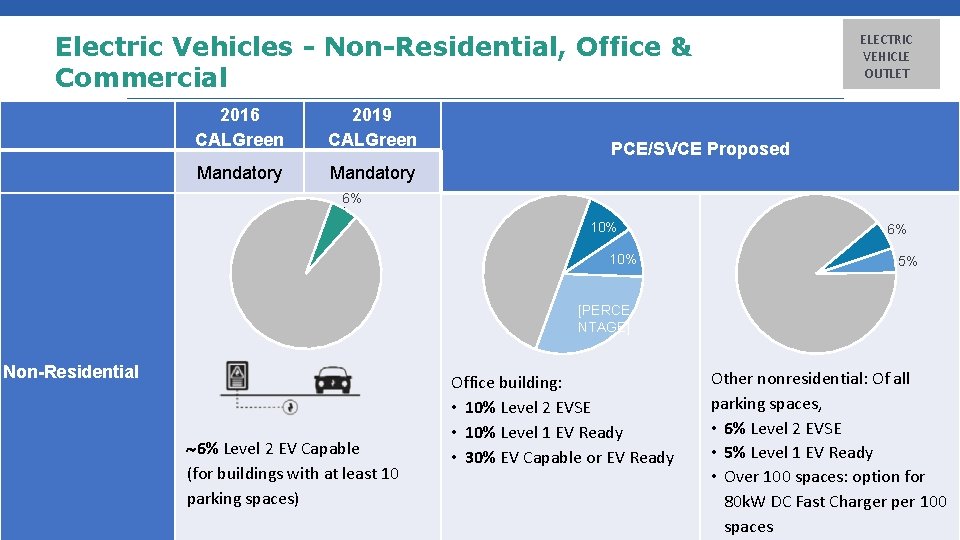 Electric Vehicles - Non-Residential, Office & Commercial 2016 CALGreen 2019 CALGreen Mandatory ELECTRIC VEHICLE