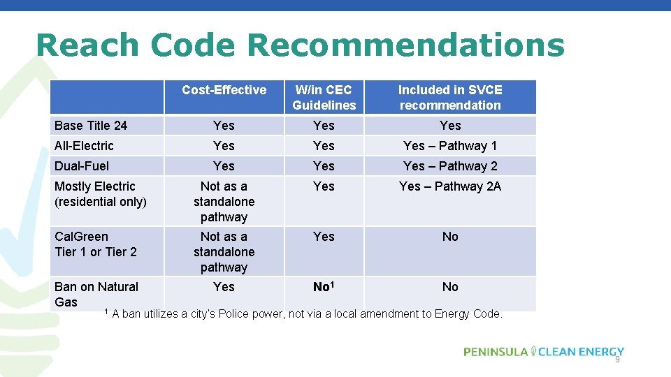 Reach Code Recommendations Cost-Effective W/in CEC Guidelines Included in SVCE recommendation Base Title 24