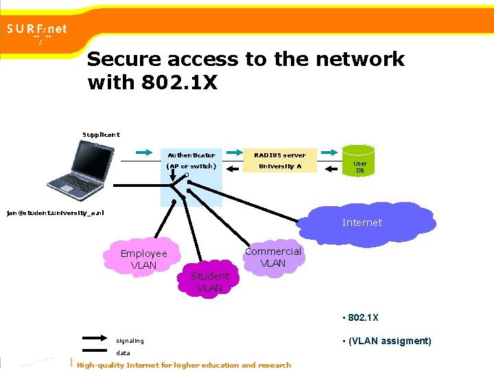 Secure access to the network with 802. 1 X Supplicant Authenticator RADIUS server (AP