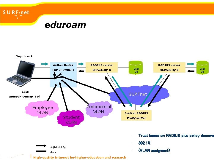 eduroam Supplicant Authenticator (AP or switch) RADIUS server User DB University A Gast University eduroam Supplicant Authenticator (AP or switch) RADIUS server User DB University A Gast University