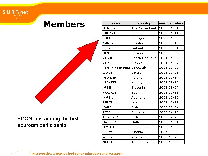 Members FCCN was among the first eduroam participants High-quality Internet for higher education and Members FCCN was among the first eduroam participants High-quality Internet for higher education and